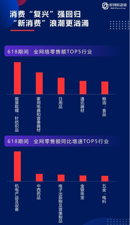 618|618期间服装鞋帽成零售额TOP5行业第一 京东助力各大品牌步入复苏快车道