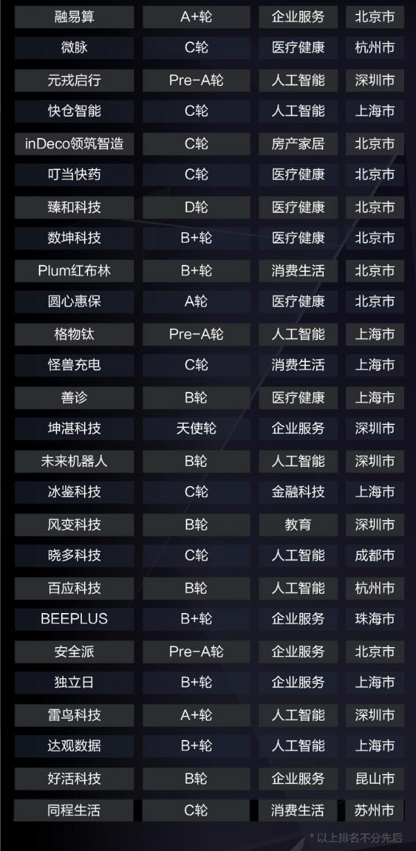 36氪最受投资人关注创业公司TOP100榜单揭晓 众盟科技实力登榜