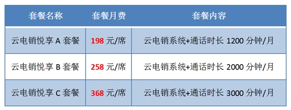 互联网|互联网教育市场规模达1463亿，教育企业却急需云电销赋能？