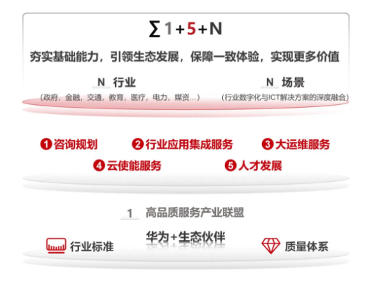 全新官网上线 华为中国政企服务业务全景呈现“1+5+N”服务体系