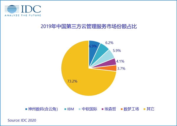 独占鳌头，神州数码位列2019IDC中国第三方MSP市场份额第一