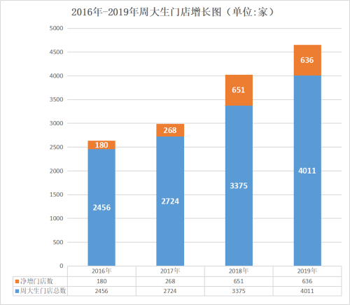 周大生|周大生门店突破4000余家，荣登2019年中国特许连锁百强