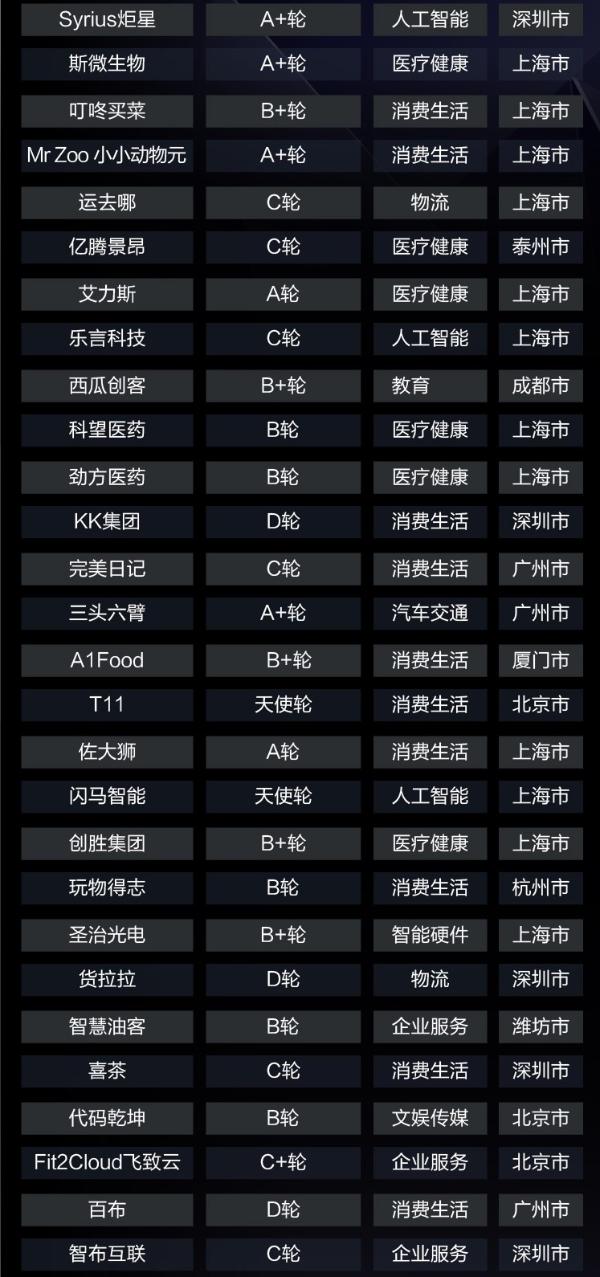 36氪最受投资人关注创业公司TOP100榜单揭晓 众盟科技实力登榜