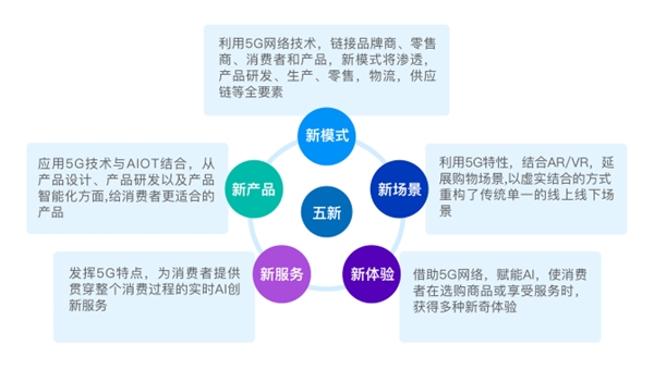 | 5G如何引发零售终端裂变？苏宁易购&尼尔森5G白皮书全面解码