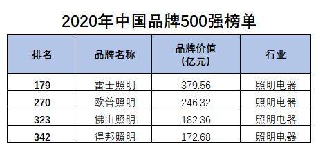 2020年雷士照明品牌价值379.56亿元，九年蝉联行业前茅