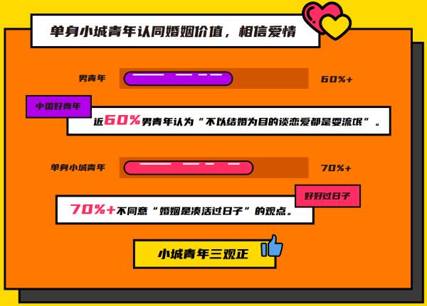 伊对发布2020年小城青年情感调查报告 大数据揭秘“云相亲”