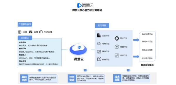 微赞云发布:聚焦企业直播云 我们究竟在谈什么?