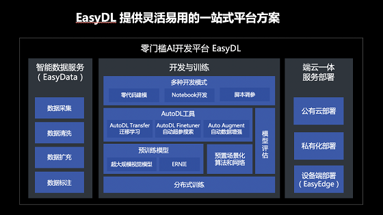 | 百度大脑开放日在乌镇召开启动EasyDL产业智能创新大赛