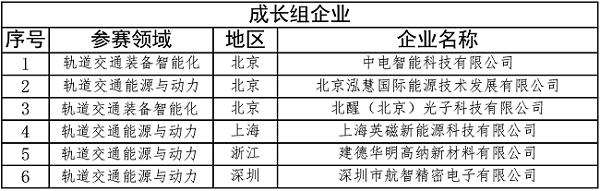 中国中车打造中国轨道双创引擎 12强科技企业挺进决赛