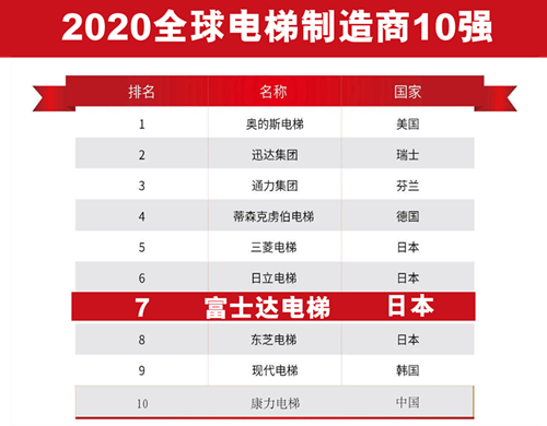 |让科技成为第一驱动力，富士达电梯入选全球电梯制造商TOP10