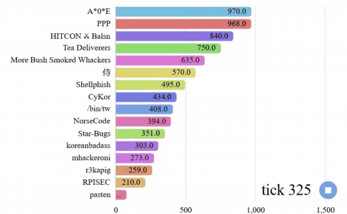 中国极客首次问鼎网络安全“世界杯”!腾讯A*0*E联合战队斩获DEF CON CTF2020总冠军