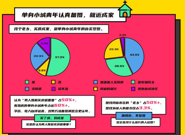 伊对发布2020年小城青年情感调查报告 大数据揭秘“云相亲”