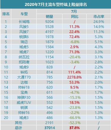 占据半壁江山 长城皮卡7月市占率达51.1%