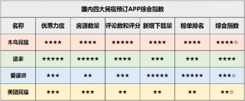 国内主流民宿预订APP暑期活动测评：爱彼迎，木鸟，途家，美团哪家可？