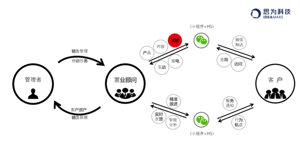 房地产营销主动权之争，思为科技的核心打法