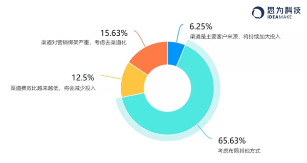 房地产营销主动权之争，思为科技的核心打法