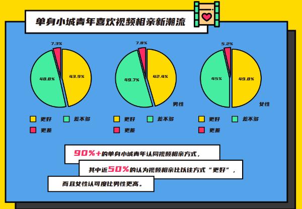 伊对发布2020年小城青年情感调查报告 大数据揭秘“云相亲”