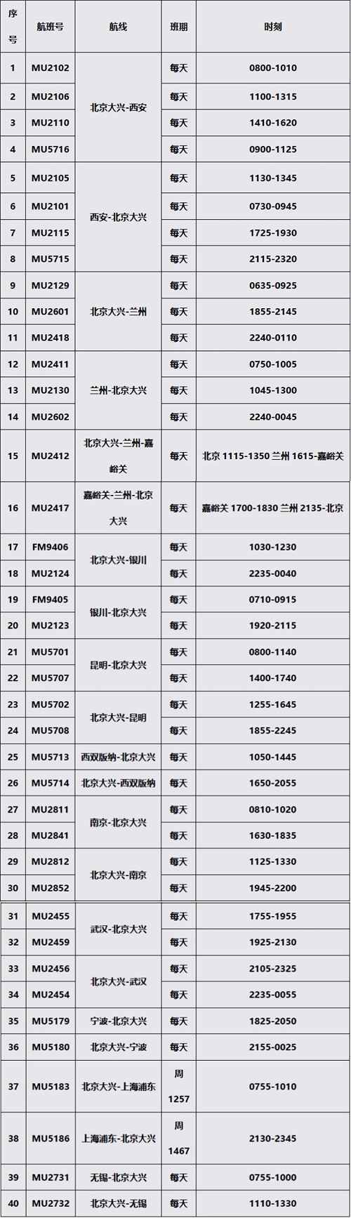 | 8月24日再转场40班！东航在北京大兴机场运力占比保持第一