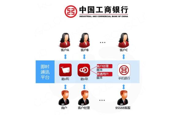 看中国工商银行和泰隆银行 如何借助融云做好外部通信与内部通信