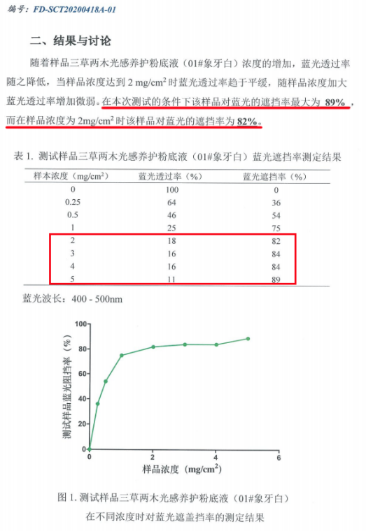 10年不忘初心!三草两木坚持自然科学,抗蓝光养肤粉底液圈粉无数