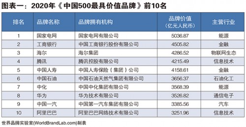中国零食品牌排行榜_2021中国500强企业品牌价值排行榜正式发布(附完整名单)