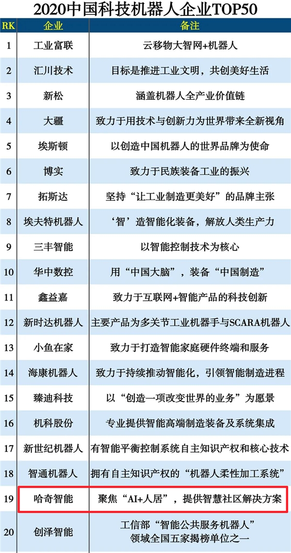 哈奇智能入围2020中国科技机器人企业TOP50榜单