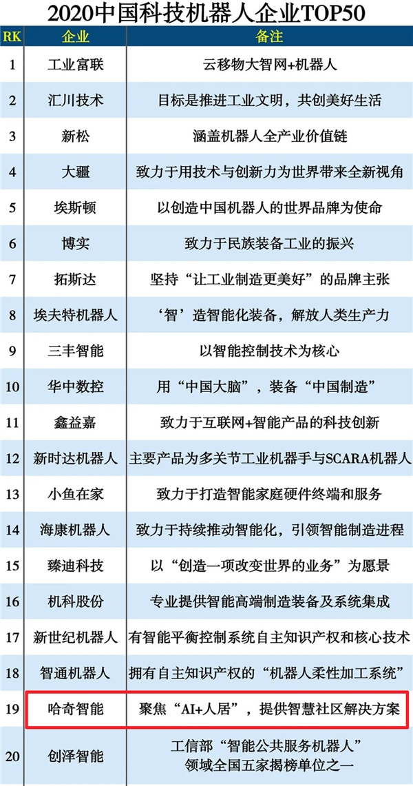 | 哈奇智能入围2020中国科技机器人企业TOP50榜单