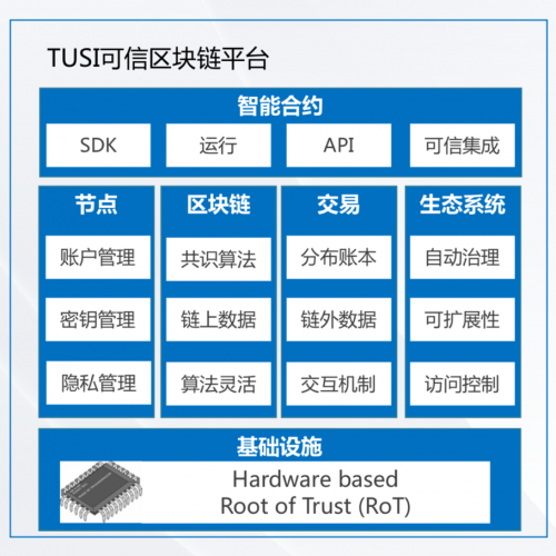 数字化|助力企业数字化升级，腾讯TUSI区块链专家揭秘可信区块链与产业实践