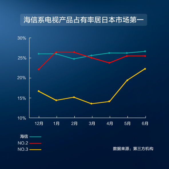 拿下“最难啃”市场，海信系电视日本市场夺冠