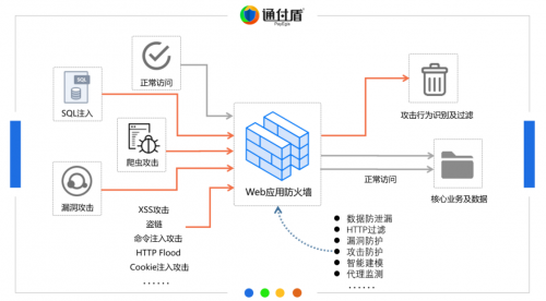 通付盾|通付盾Web爬虫防火墙联合中科曙光服务器打造全新国产化适配新举措