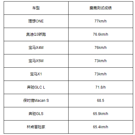 理想汽车实力硬核 麋鹿测试表现惊艳造车品牌！