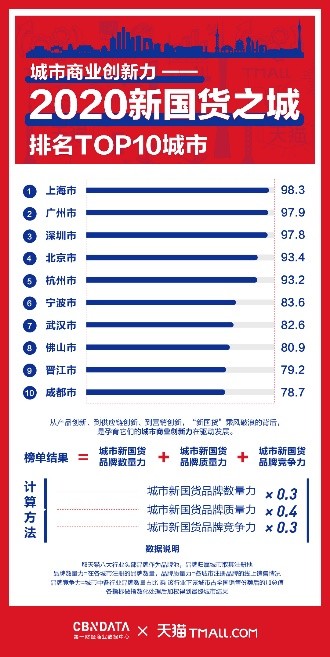 一线城市座次重排，“北上广深”变“上广深北”？丨CBNData报告