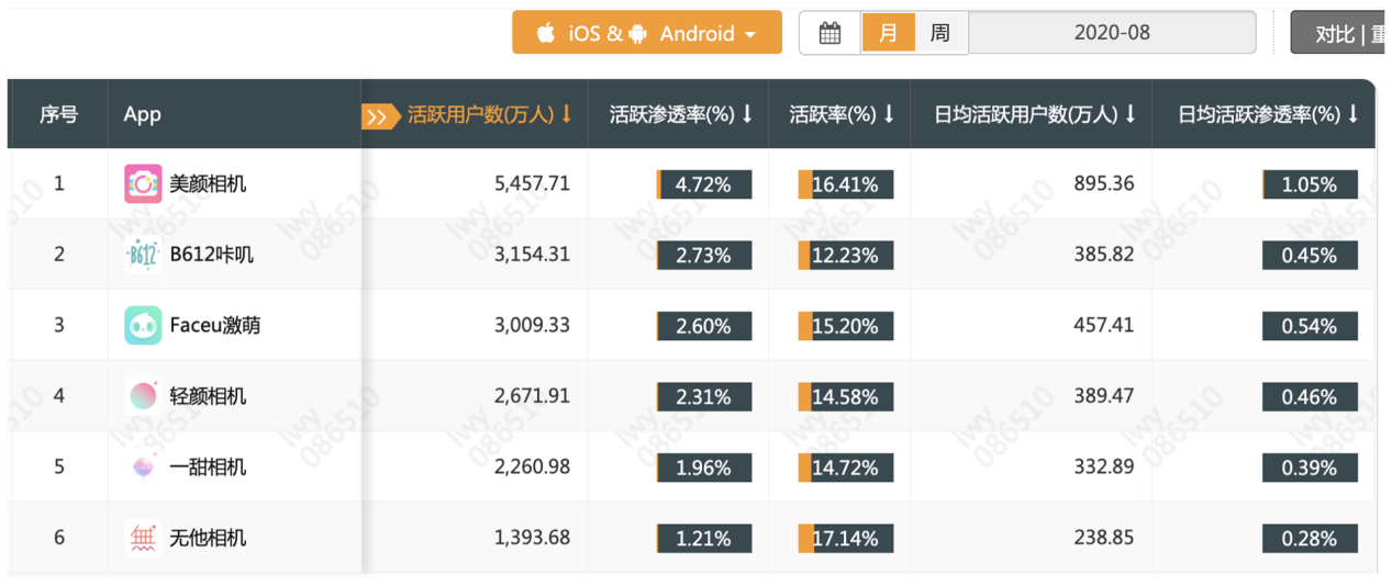 QuestMobile拍照摄影类App8月排名出炉,美颜相机位列第一