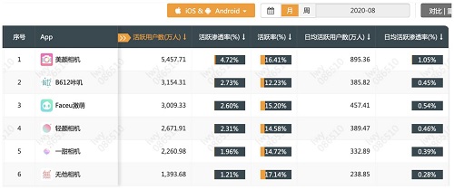 美颜相机颜值兑换公司 让“颜值”成为话题生产力