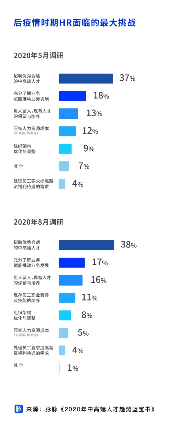 艾瑞数据：脉脉位居国内职场社交领域第一位 王倩谈中高端人才获取的三个支点