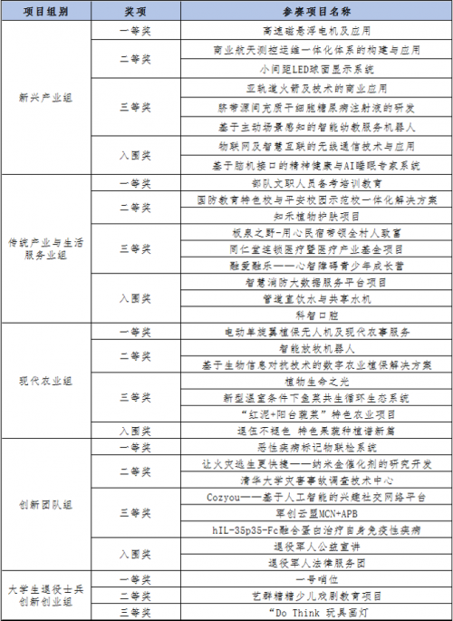 2020年北京市退役军人创业创新大赛 圆满结束