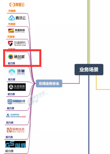 中国网络安全能力图谱发布，通付盾在线业务安全“入谱”