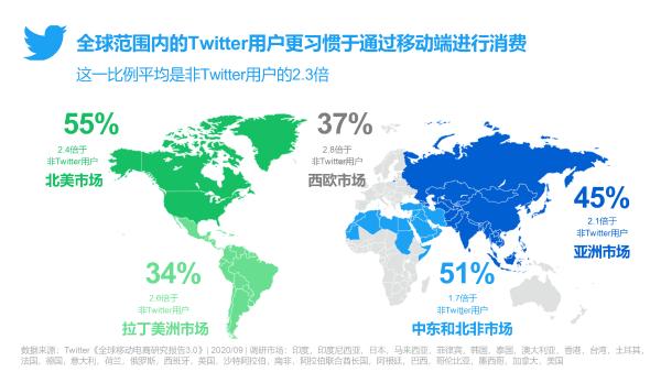 | Twitter发布《全球移动电商研究报告3.0》助力跨境电商出海