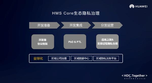 |HMS生态全球化隐私治理，助力开发者应用安全合规