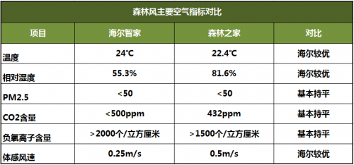 空调业再起“风波”:空调推“新风”,中央空调吹“森林风”