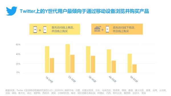 | Twitter发布《全球移动电商研究报告3.0》助力跨境电商出海