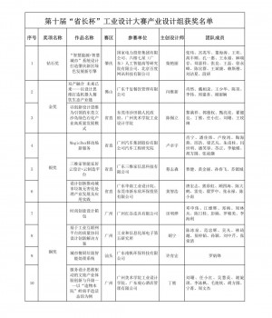 第十届“省长杯”工业设计大赛决赛顺利结束！ 获奖名单新鲜出炉