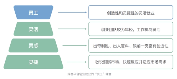 人大报告显示：抖音直播带货带动“灵工”就业