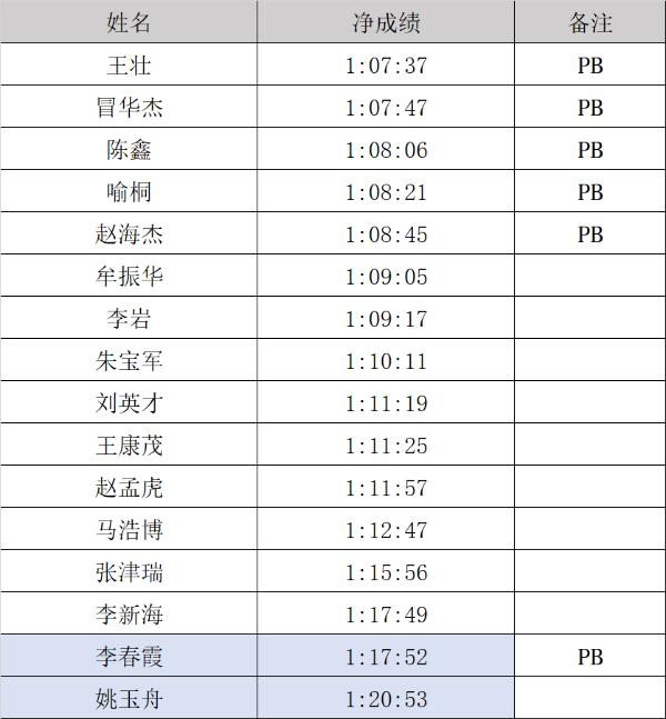 竞速魔都！易居精英队半马测试落幕