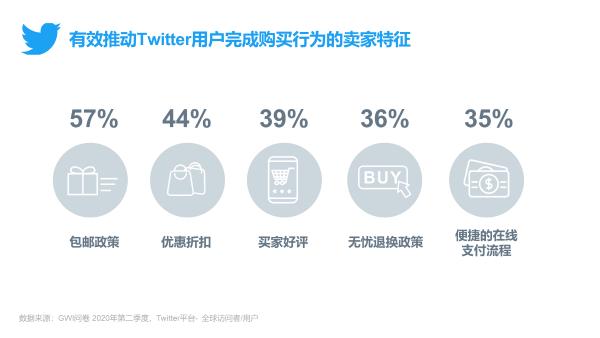 | Twitter发布《全球移动电商研究报告3.0》助力跨境电商出海