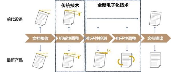 全效升级|全效升级 商务智选 DEVELOP德凡ineo+ 256i/226i彩色多功能复合机全新上市