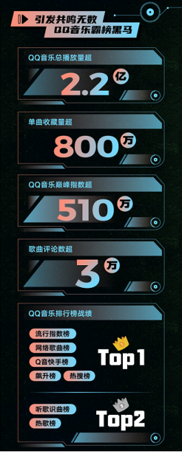 QQ音乐开放平台再推出圈爆款，《不知所措》狂揽2.2亿播放量