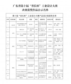 第十届“省长杯”工业设计大赛决赛顺利结束！ 获奖名单新鲜出炉