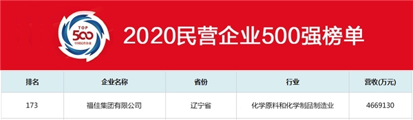 2020中国民营企业500强发布 福佳集团位列173位