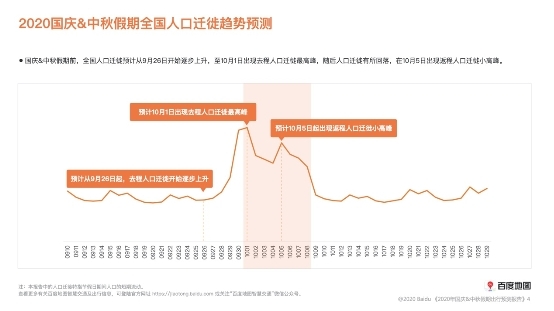 百度地图十一迁徙预测：热门迁入、迁出城市高度重合